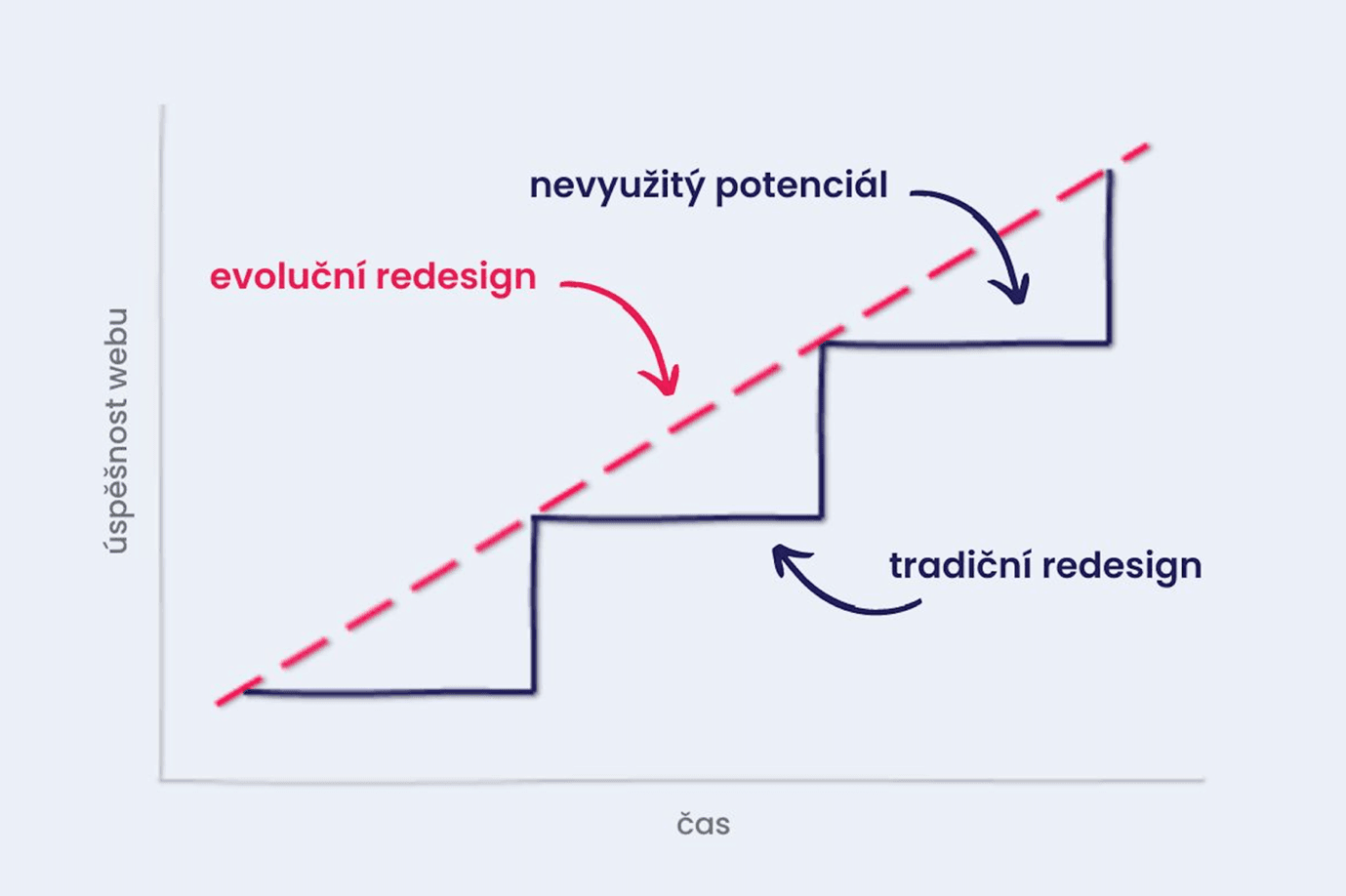 Evolutionary site redesign (ESR), aneb malé změny jsou někdy lepší než nový web