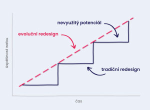 Evolutionary site redesign (ESR), aneb malé změny jsou někdy lepší než nový web