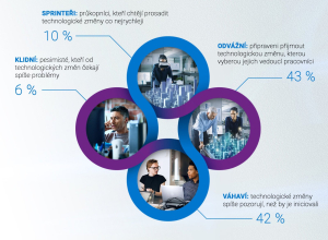 Téměř polovina zaměstnanců má problém s digitální transformaci své firmy a obává se, že kvůli tomu nestačí konkurenci