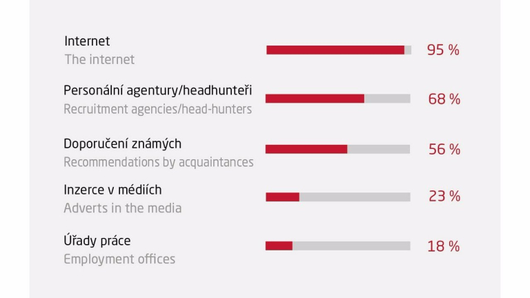 Rostoucí počet Čechů najde práci „na doporučení“