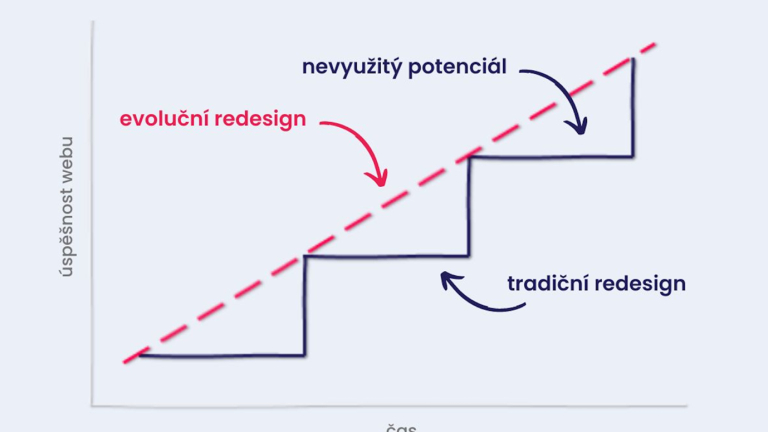 Evolutionary site redesign (ESR), aneb malé změny jsou někdy lepší než nový web