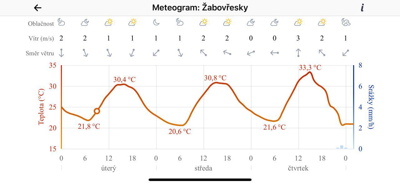 Meteogram